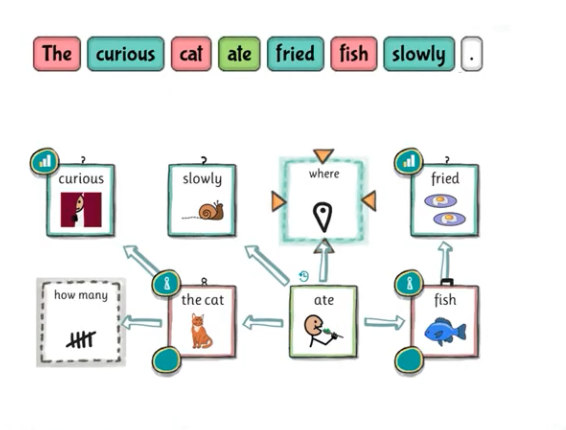 A screenshot of FreeSpeech showing the sentence 'The curious cat ate fried fish slowly'